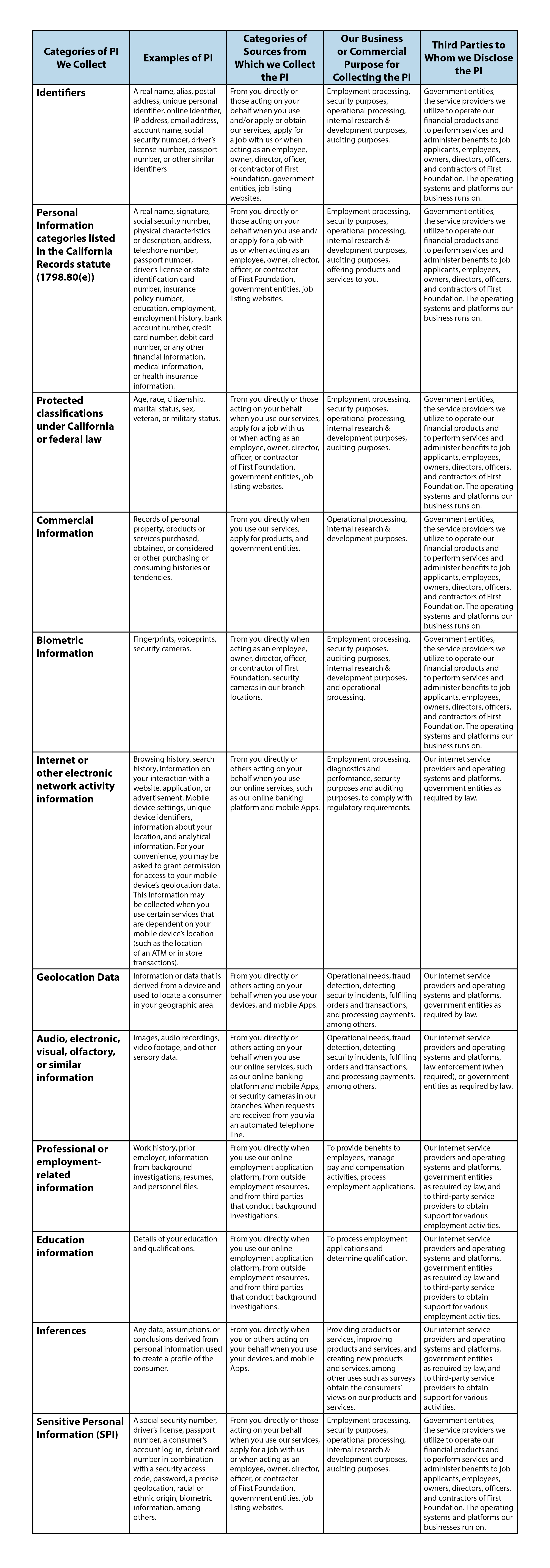 Privacy Policy Table