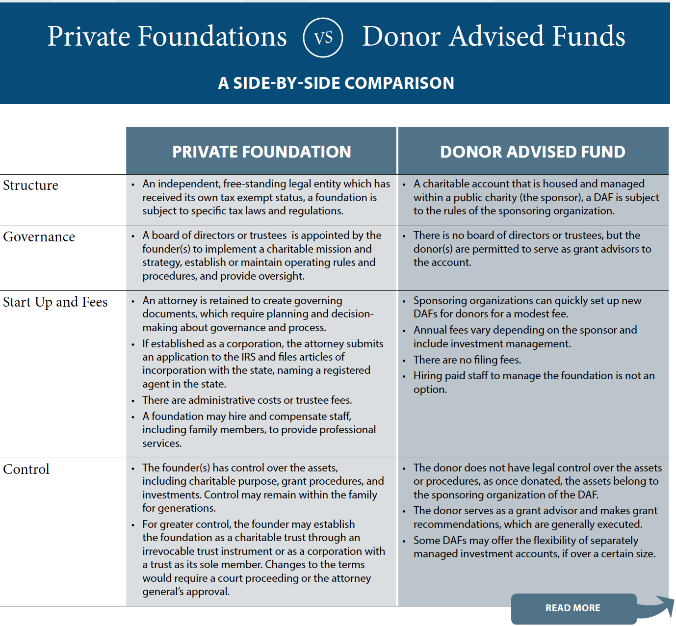 Donor Advised Fund Table