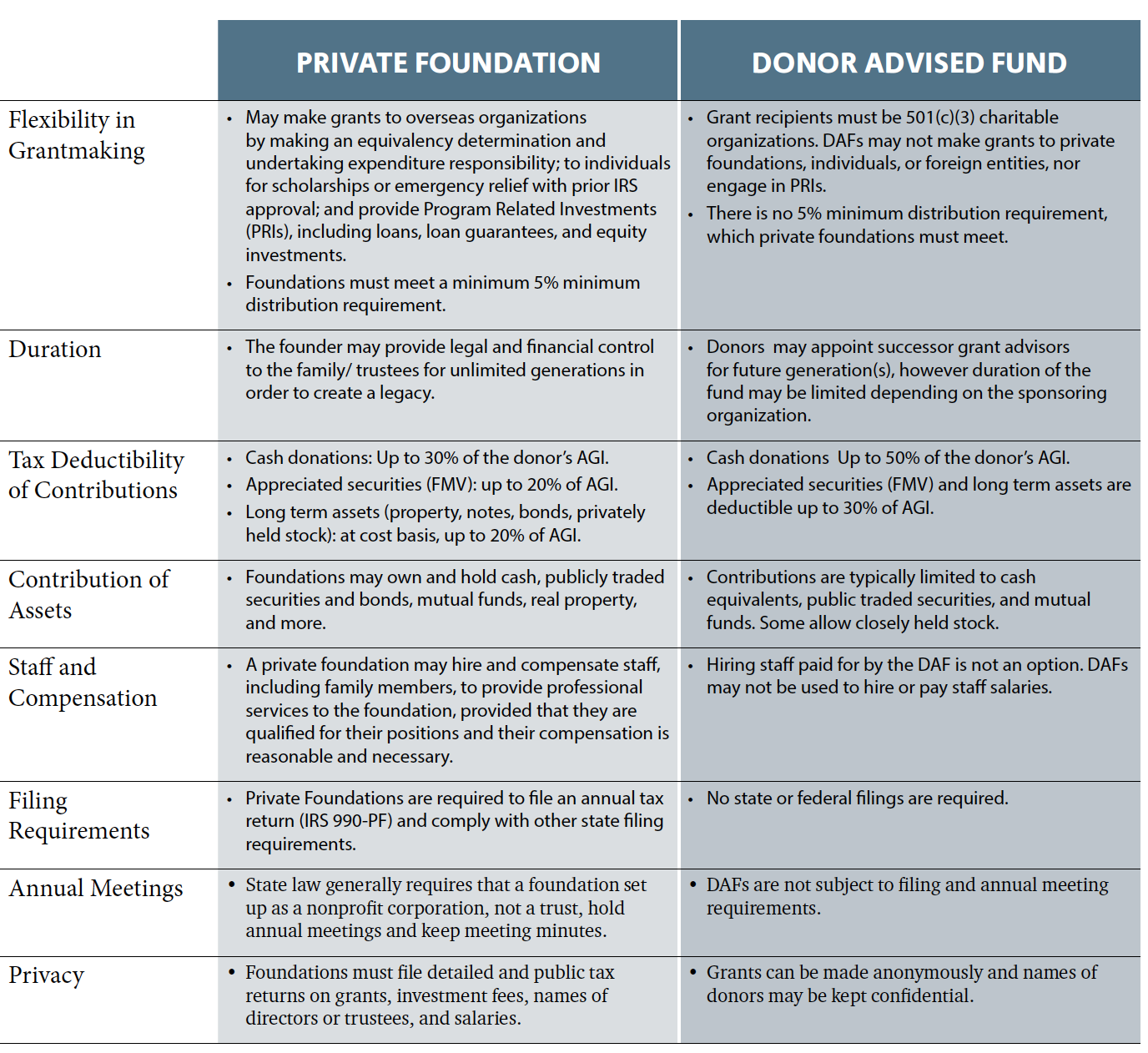 Donor Advised Fund Table p2 