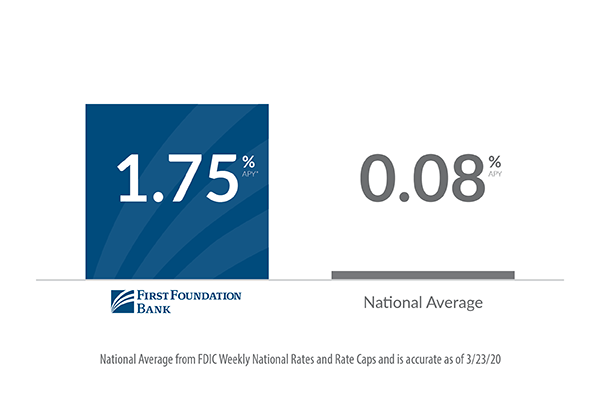 FFB online savings vs. national average