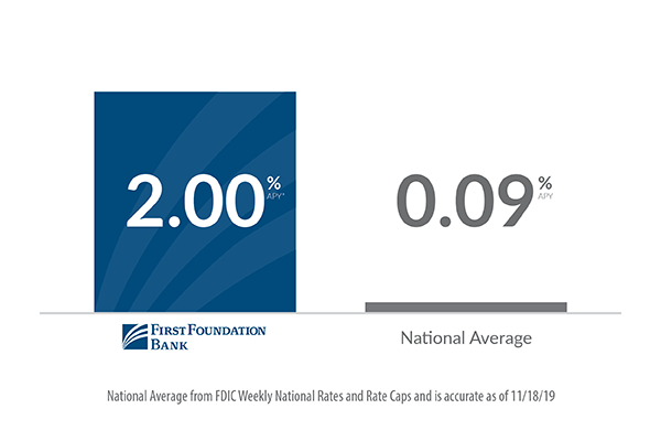 Graph comparing online savings to national average