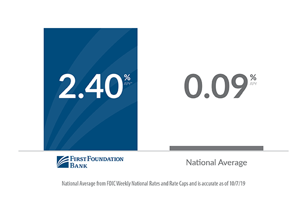 Graph comparing online savings to national average